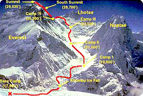 Mt. Everest Expedition (8848 M.) 
